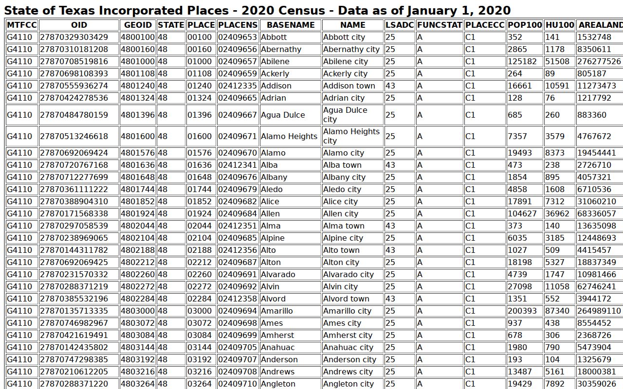 Census population table for Stratford and Texhoma warrant-records context